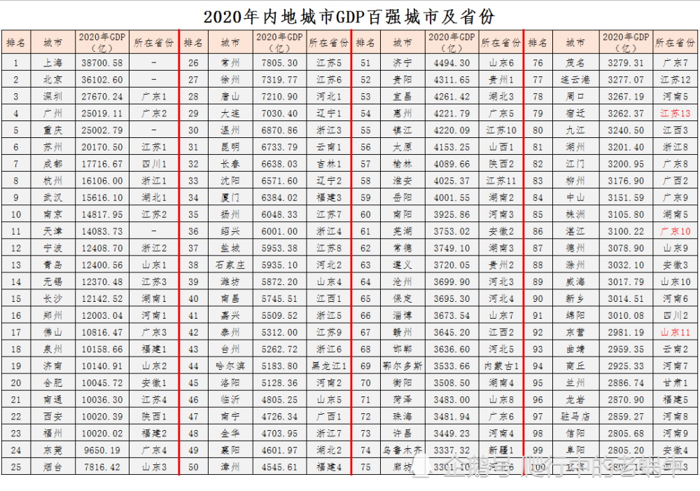 2020各城市人均gdp_2020各省人均gdp排名