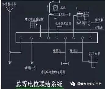 总等电位联结总等电位联结是将建筑物电气装置外露导电部分与装置外