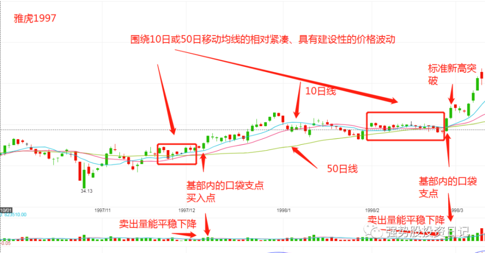 像欧奈尔信徒一样交易-口袋支点的前世今生(20210311)