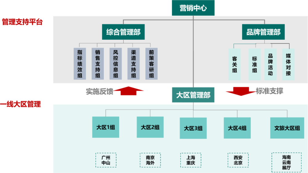 雅居乐地产营销中心组织架构图