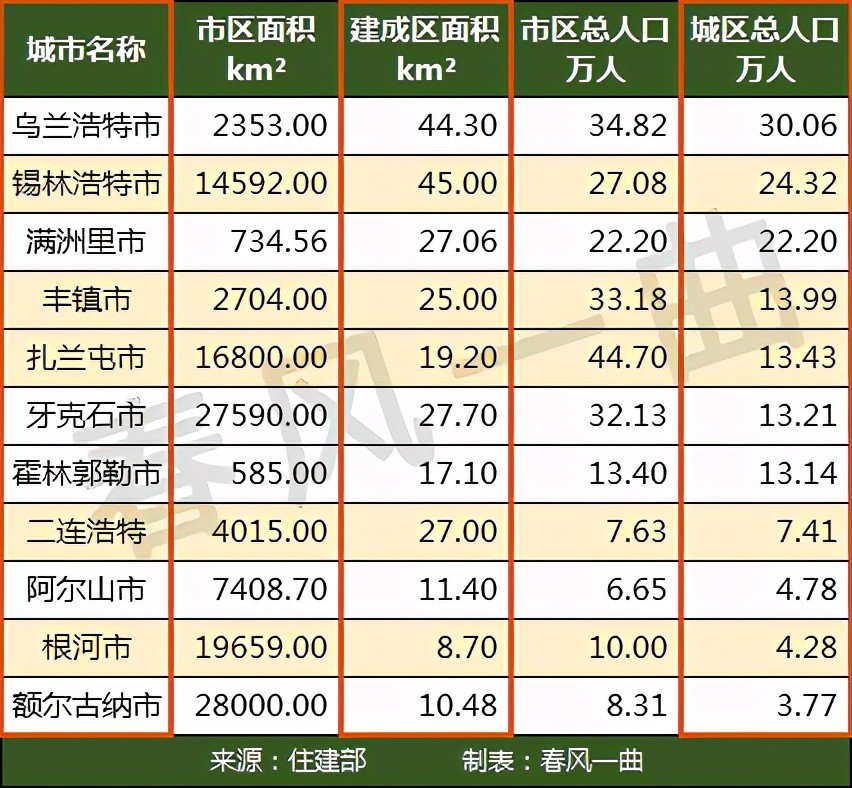 41万人;阿尔山市,根河市,额尔古纳市城区人口均低于5万人,其中