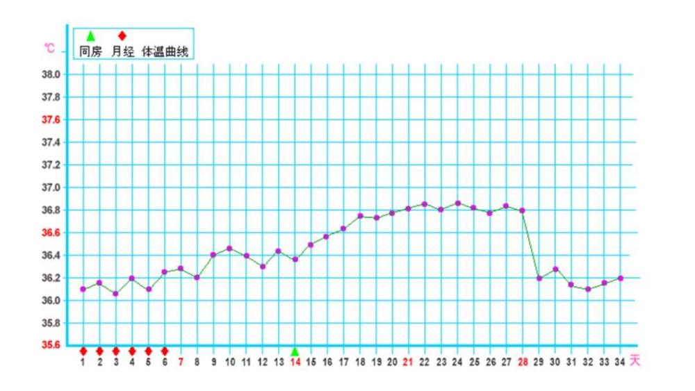 体温不是一成不变的,而是在一个月经周期内,会随着排卵呈现 规律性