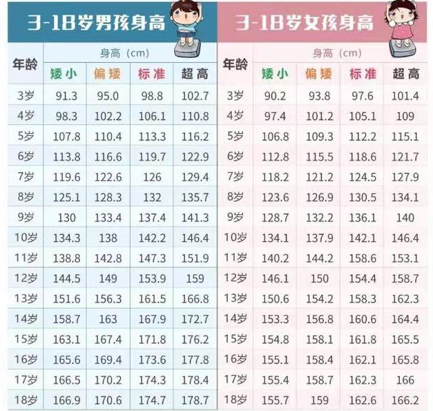 2021身高标准表出炉,家有"3-18"岁孩子的看过来,你娃达标没?