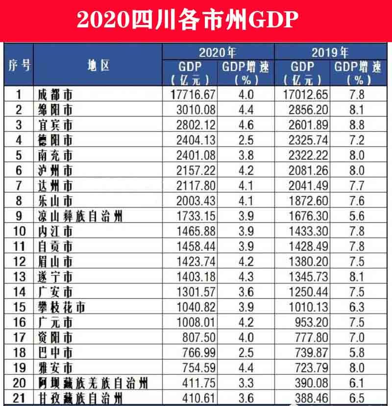 宜宾gdp比泸州高在哪里_2016年四川各市GDP排名 泸州增速第一(2)
