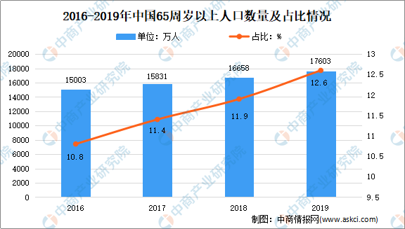 2021年老年人口_2021年人口年龄占比图