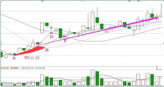 凭往常的经验来,一旦银山谷形态确立,该只股票或者是指数的涨幅一般