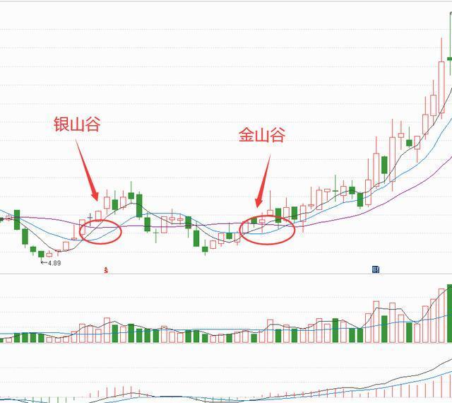 中国股市一旦出现金山谷形态主升浪行情挡不住太实用了