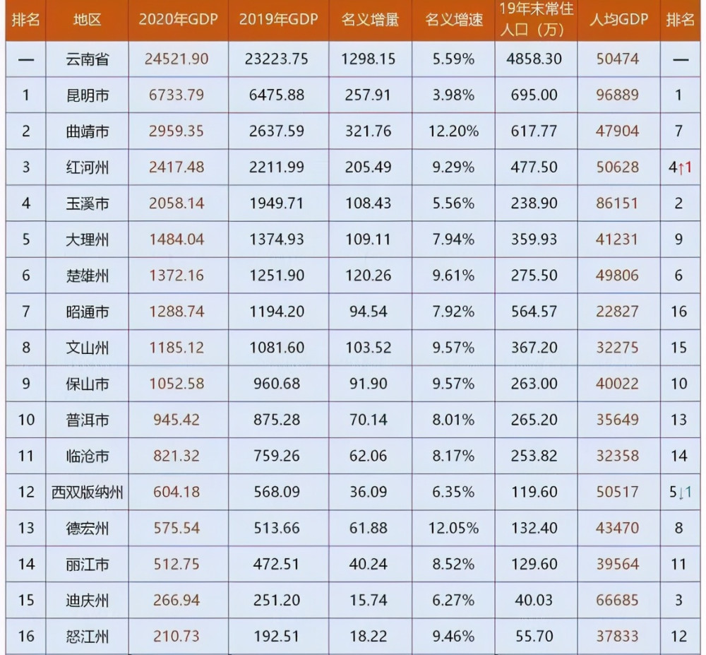 梅州各县人均gdp排名2020_我们中有 10 的人将无人送终(2)