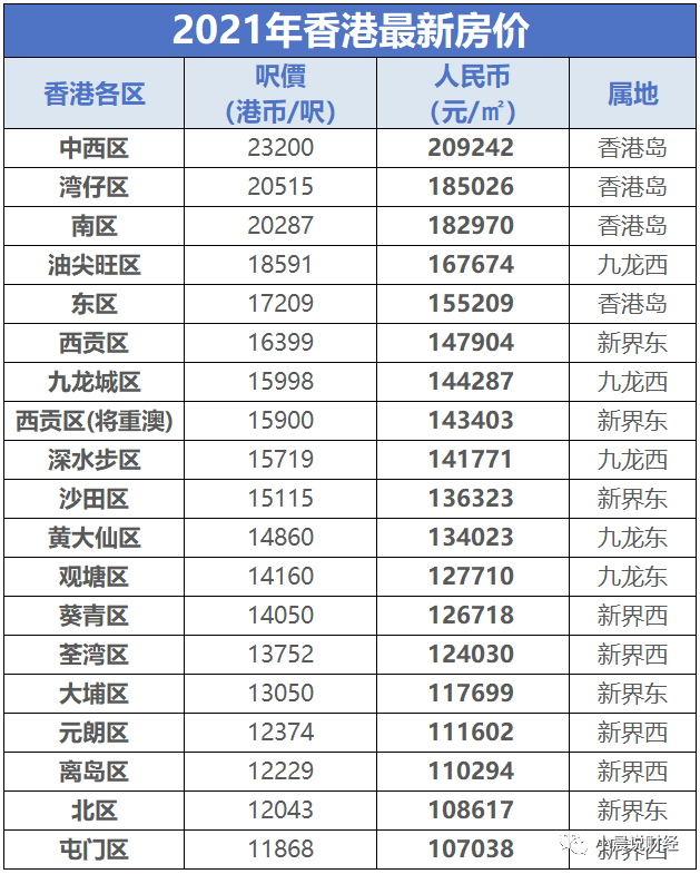 香港房价:2021最新价格多少一平方?香港各区房价一览表!