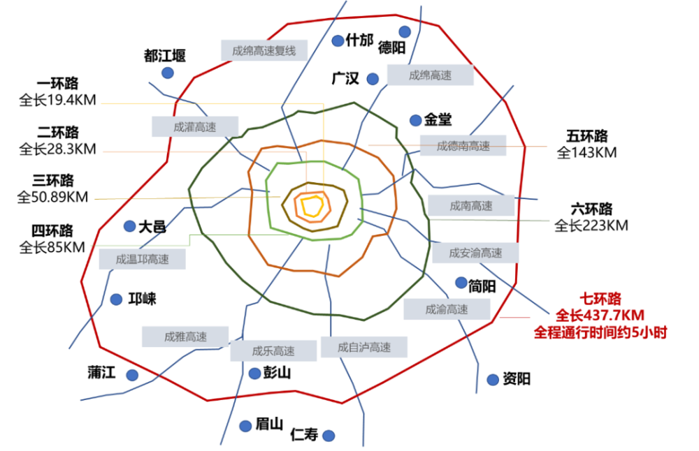 成都经济环线专题(二)|揭秘"七环"背后的城市群逻辑
