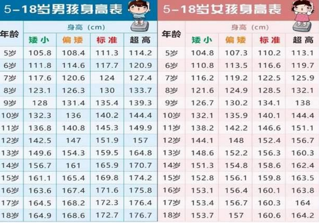 还有一些人的身高,随着年龄的标准,比如说儿童在达到了