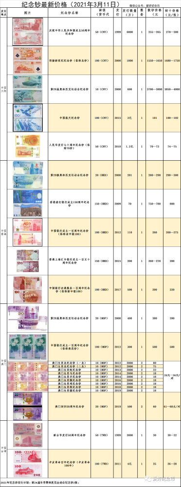 纪念钞价格表(2021年3月11日)