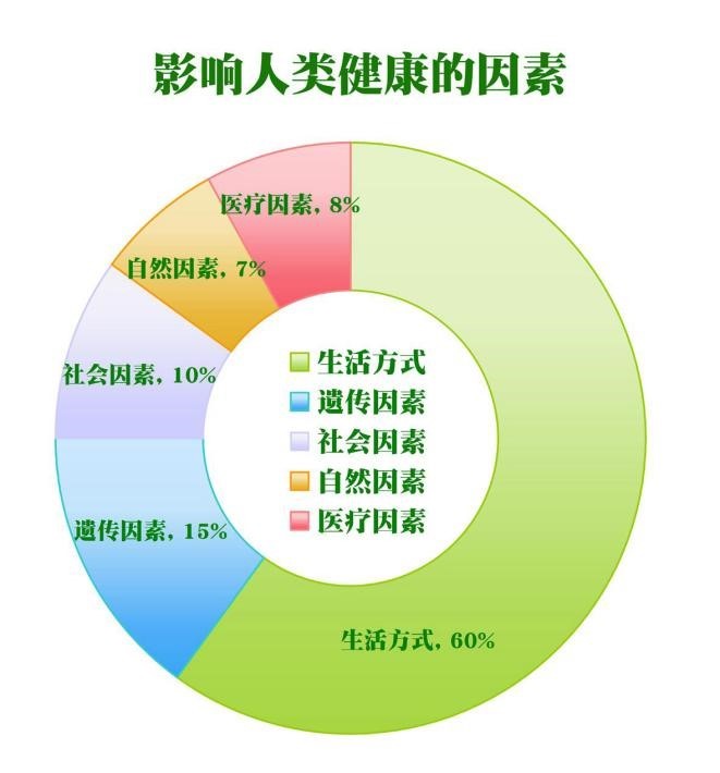 影响人类健康的五大因素其中生活方式是决定健康的核心要素,占60%的