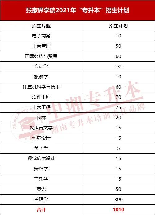 吉首大学张家界学院2021年"专升本"招生简章