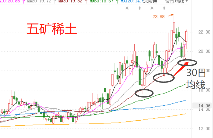 本周发出的通缉令股票五矿稀土,如期所料在调整之后,触及支持30日