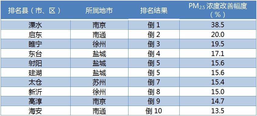 2021年江苏省各县市GDP_2021年一季度江苏各市GDP出炉 苏州保持领先,镇江增速抢眼(3)