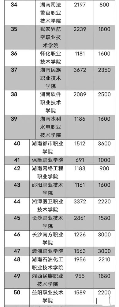 湖南高职单招学校往年录取率(2022单招考生参考)