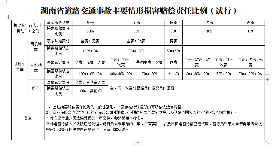 重磅湖南省相关部门联合发布交通事故损害赔偿项目及计算标准