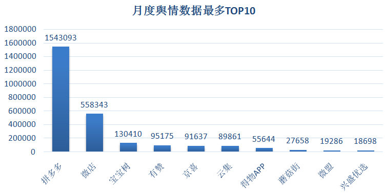 社交电商排名_社交电商(2)
