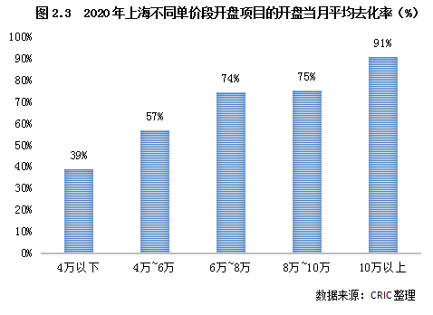 上海有房产人口百分比_世界人口百分比数据图