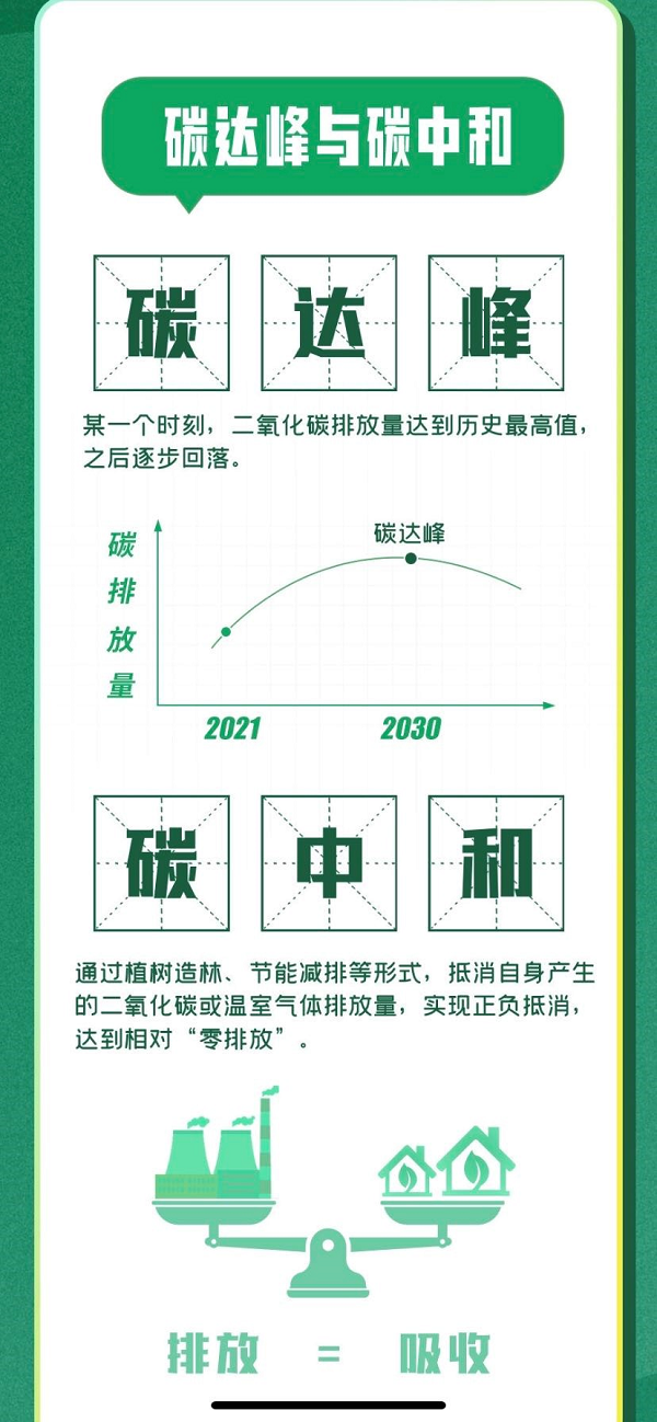 碳中和:是指某个地区在一定时间内人为活动之间或间接排放的二氧化碳