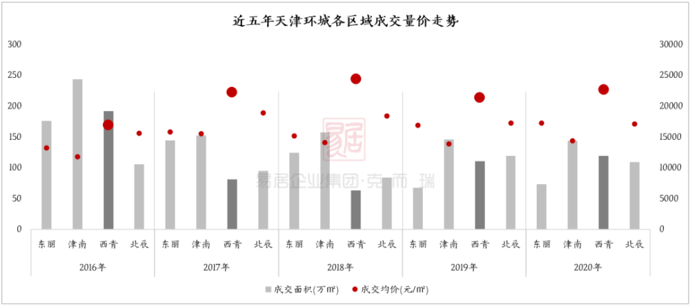 2021年天津gdp(2)