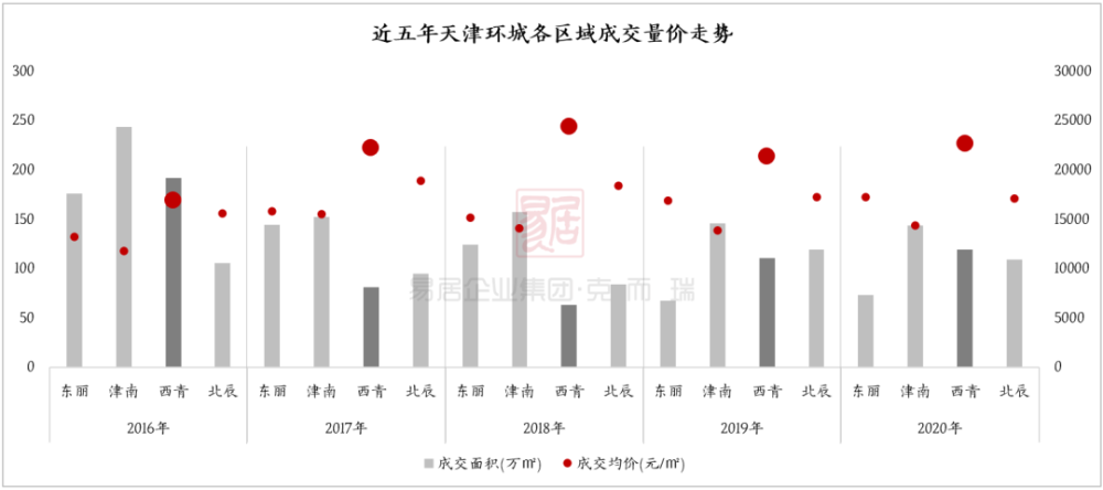 2021年gdp天津(2)