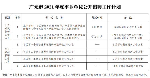 目前达州事业单位正在报编中,正在汇总岗位,预计