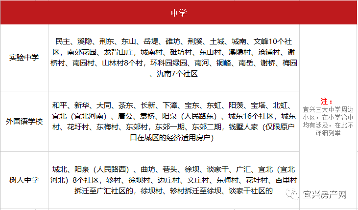 2021宜兴学区房划分图,2020宜兴学区房划分图 宜兴各区域学区划分情况汇总!还有周边小区房价
