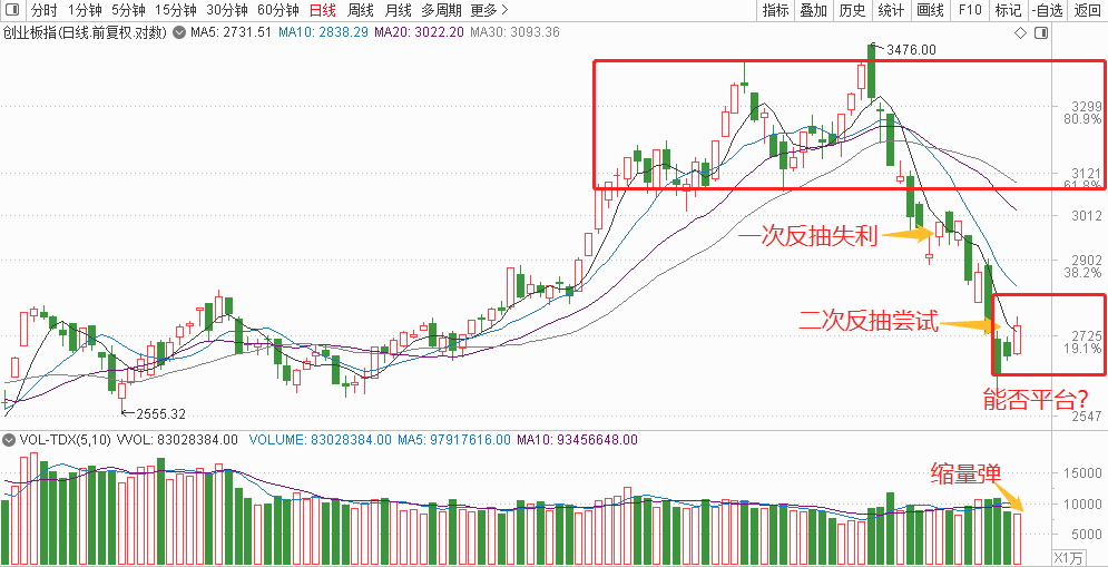 5日线反抽,a股久违涨超2,为何突然大涨,能否站稳?