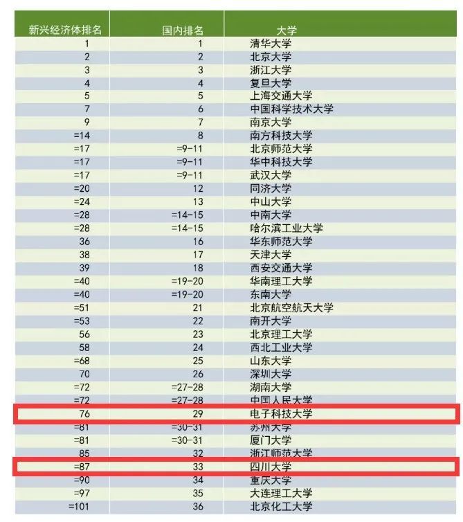 2021年新兴经济体大学排名出炉!四川这4所高校榜上有名