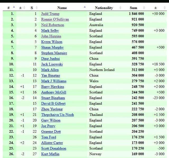 斯诺克奖金排名_斯诺克世界排名