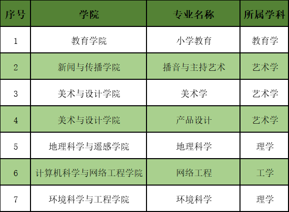 佛山科学技术学院新增9个国家级,省级一流本科专业建设点!