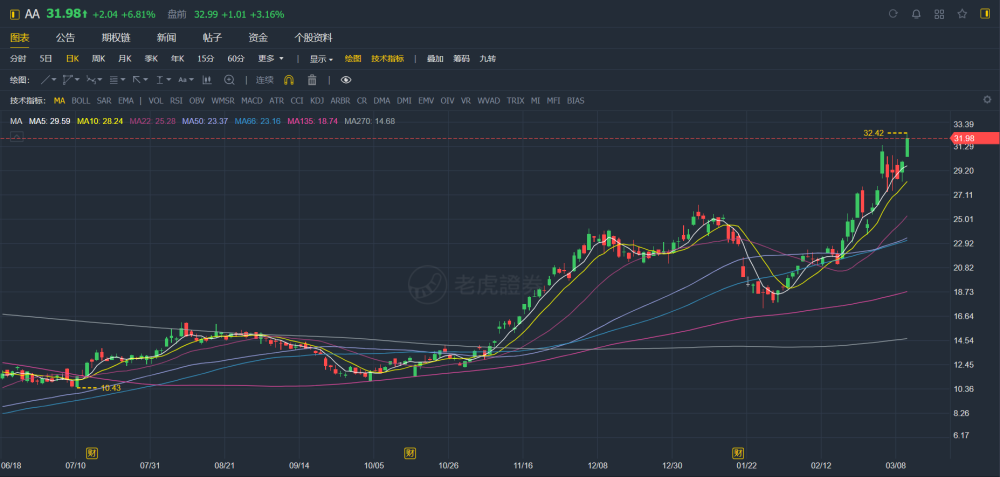 美股道指大幅上涨纳斯达克指数出现回落