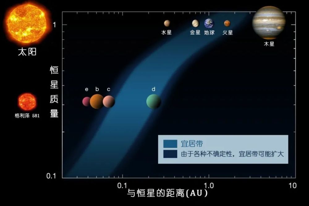 不同恒星系的宜居带范围