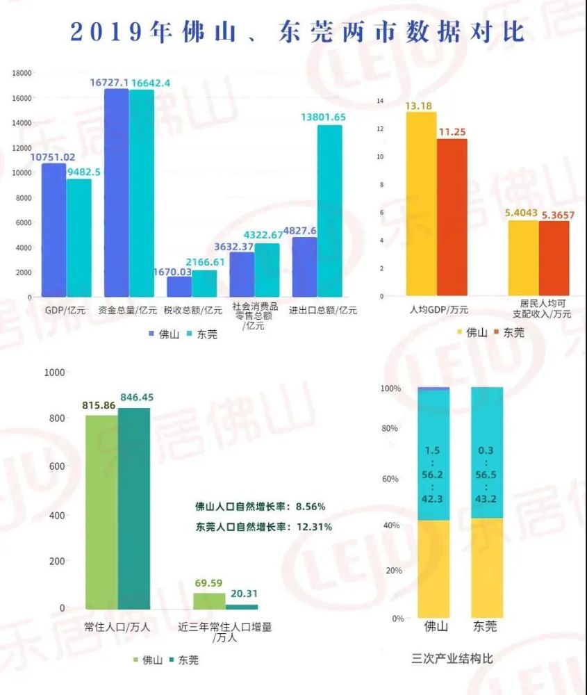 东莞和佛山gdp(2)