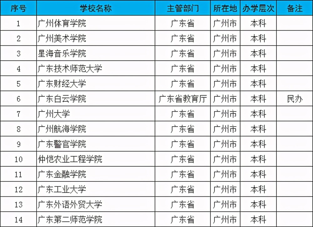 广州有哪些二本大学（广州有哪些公办大专学校）