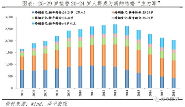 中国婚姻现状:结婚少了,离婚多了,结婚晚了|任泽平