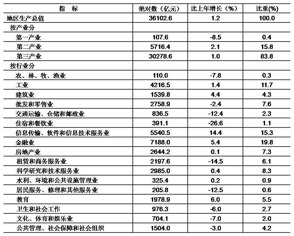 北京2020年gdp总值_浙江GDP总量10强城市 杭州惊人 衢州反超丽水 台州爆发