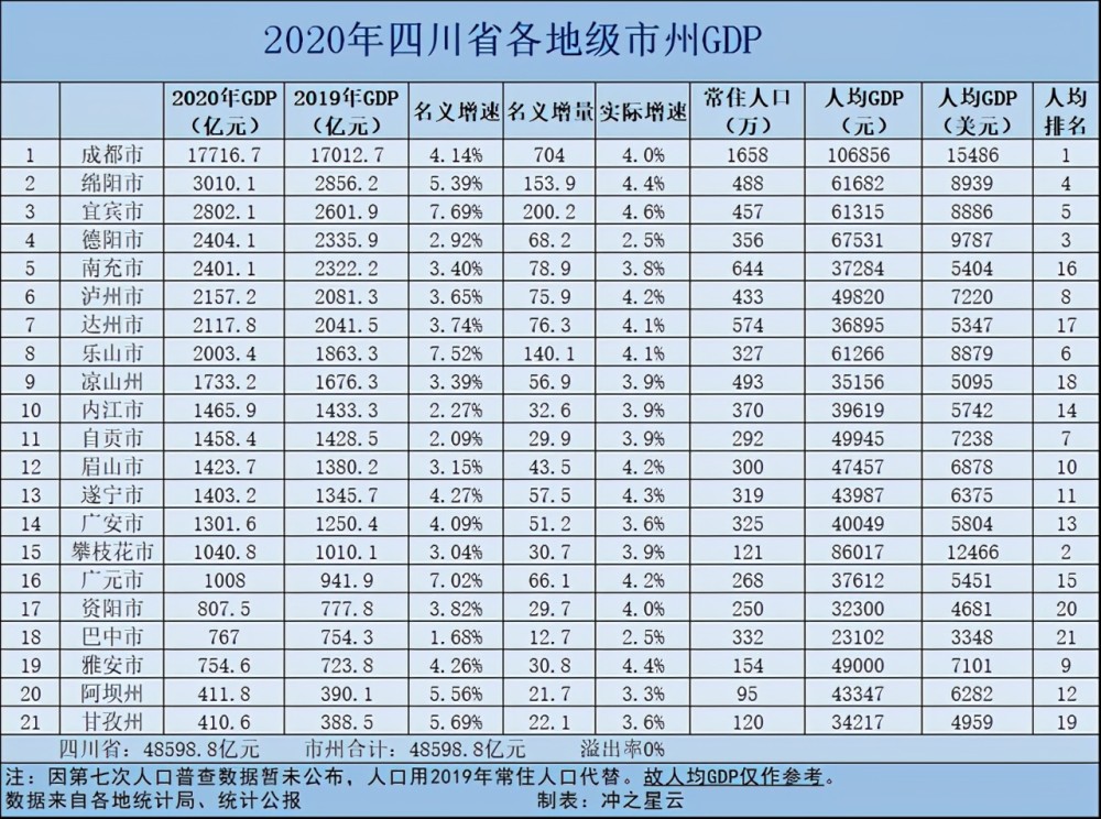 2020德阳gdp