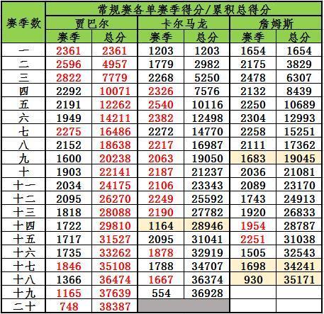 总得分排名_詹姆斯总得分(2)