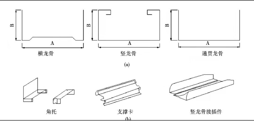 按用途分为主龙骨大龙骨,又称承载龙骨,次龙骨(中,小龙骨,又称覆面