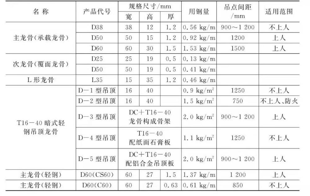 d45,d50,d60系列,吊顶轻钢龙骨的名称,产品代号,规格尺寸及适用范围如