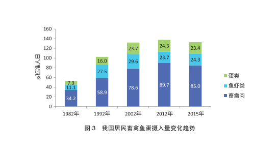 蔬菜人均摄入量_蔬菜摄入量(3)