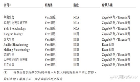 新股前瞻丨刚融资131亿美元14天后依生生物便借狂犬疫苗赴港求金