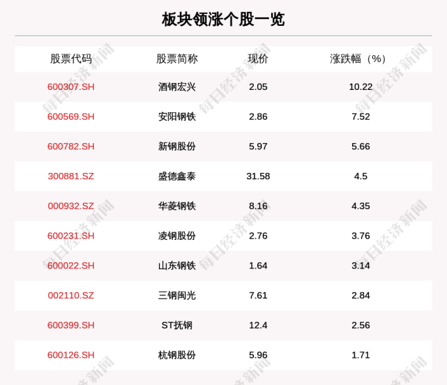 钢铁板块走强,21只个股上涨,酒钢宏兴上涨10.22%