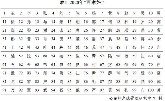 中国现在姓氏人口最多的是哪个姓_中国各姓氏人口分布图