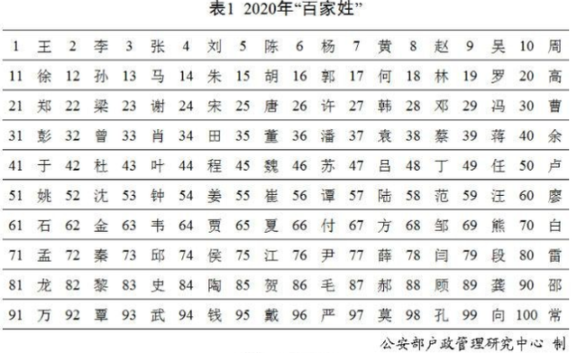 中国人口最多的5个姓氏