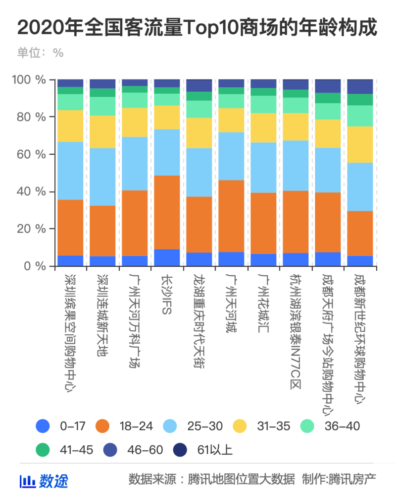 揭秘!2020年中国客流量最大的10家商场
