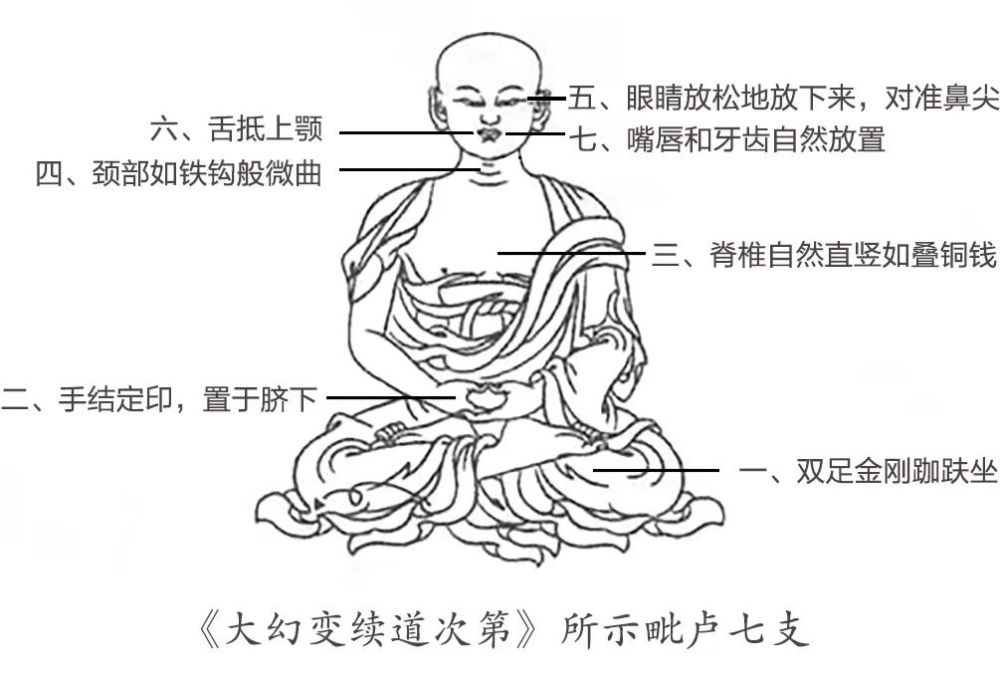 《大幻变续道次第》片段——毗卢七支